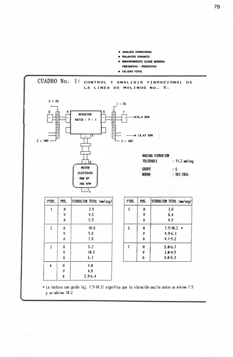 CUADRO  No.  PTOS.  POS.  1  H  !)  A  2  H  A  V  3  H  A  o  4  H  o  A  •  ANAUSIS  VIBRACIONAL •