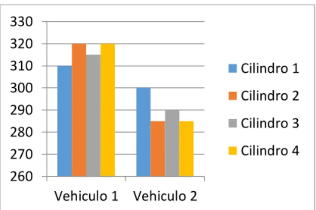 Gráfico 9: Cilindro 3 (Diésel) 