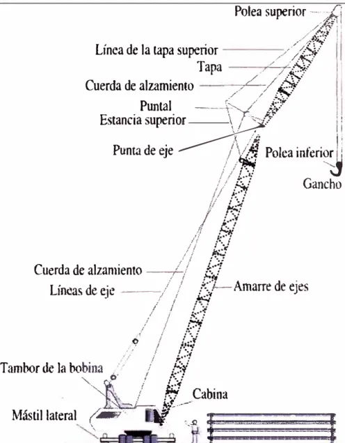 Fig.  2. 1. 1  Partes de Grúa con boom Celosía 