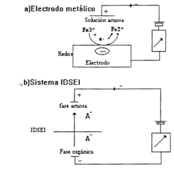Figura  1.  Esquema compartivo del electrodo metálico  (a)  y  del sistema IDSEI  (b)