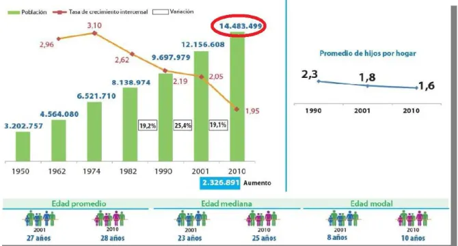 Fig. 3: Población Total. 