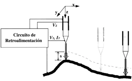 Figura 4. Esquemas  del  funcionamiento del Modo  de  Corriente  Constante en un STM  (Bining, G