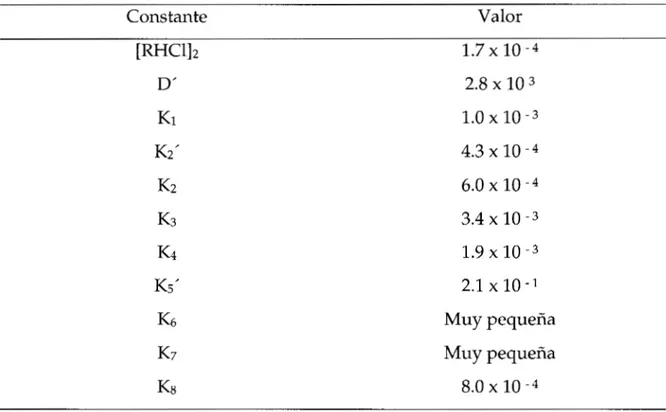 Tabla 2.  Valores  de  constantes  de  equilibrio  para  cloruro  de  Rodamina-B.  Los  valores  son  referidos a soluciones 1 M