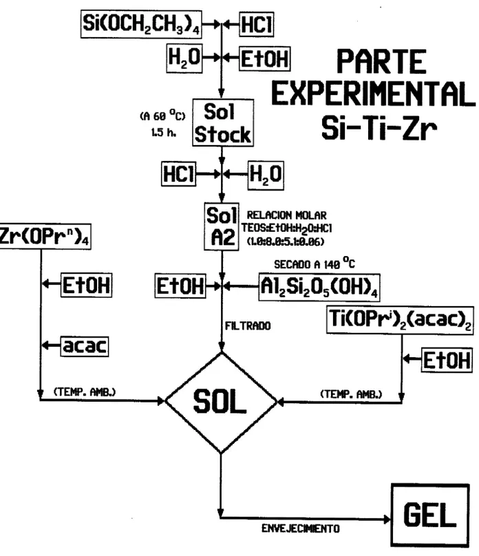 Figura  4.1.  Diagrama  de  la  preparación  del  sol  Si-Ti-Zr. 