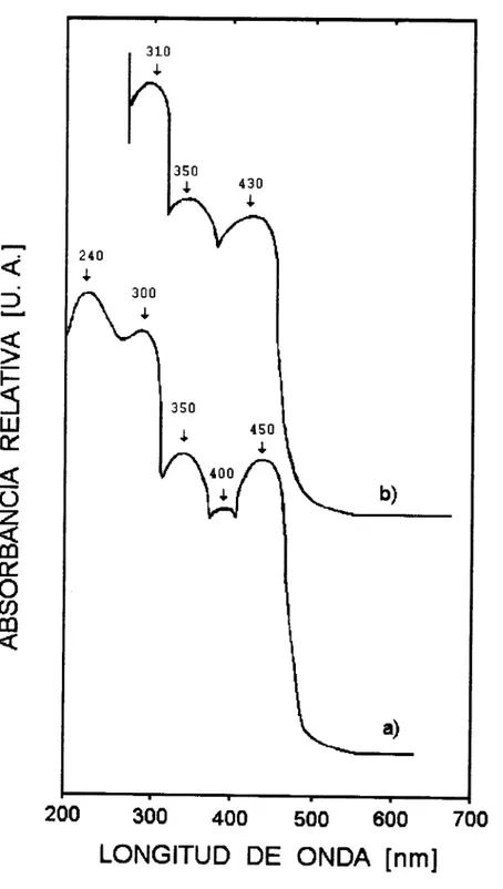 Figura 5.14.  Espectro  de UV-Vis  para el sistema Si- 