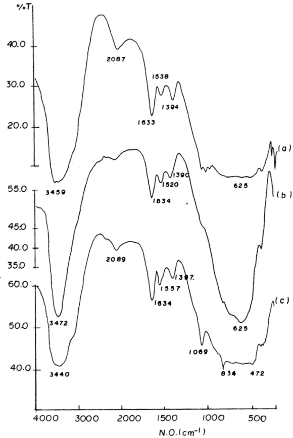Figura 2.- Espectros  de  IR  de catalizadores Sn**/A1203 (impregnados)  sin 
