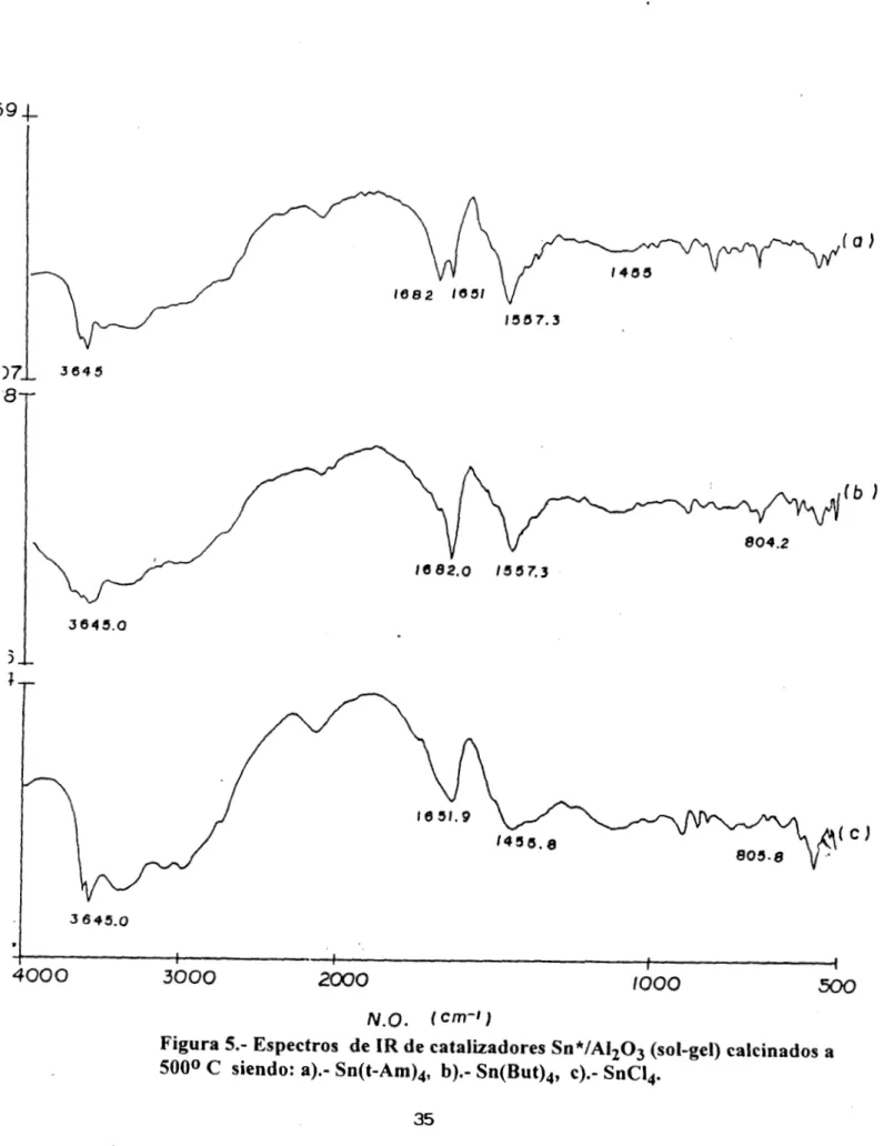 Figura 5.- Espectros  de  IR  de catalizadores  Sn*/AI203 (sol-gel) calcinados a  5000 C  siendo:  a).-  Sn(t-Am)d,  b).-  Sn(But)d,  c).- SnCl,