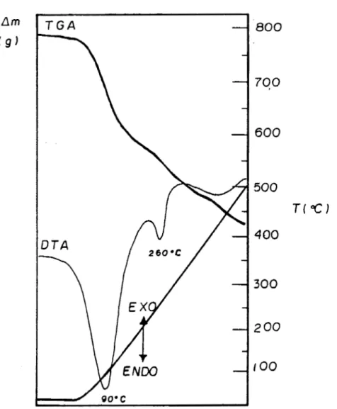 Figura 12.- Análisis Térmico  de  Sn**/A1203  cuyo  precursor  fue  SnCI4 