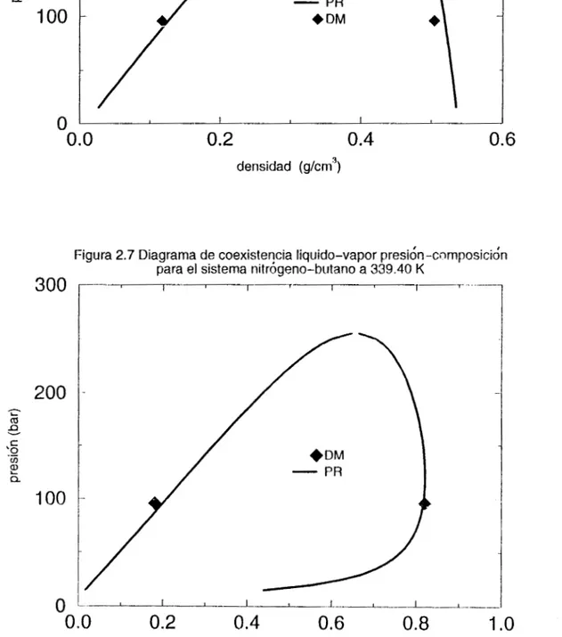 Figura  2.7 Diagrama de coexiste?cia  liquido-vapor presión-cnmposicidn  para el sistema  nitrogeno-butano  a  339.40  K 