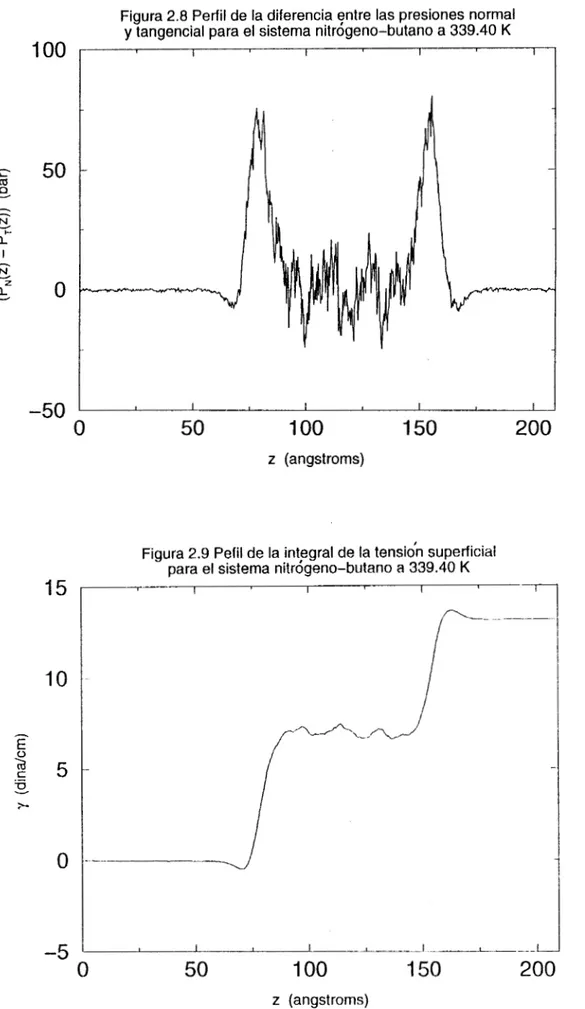 Figura 2.8 Perfil de  la diferencia ?ntre las presiones normal  y  tangencia1 para  el  sistema  nitrogeno-butano  a  339.40  K 