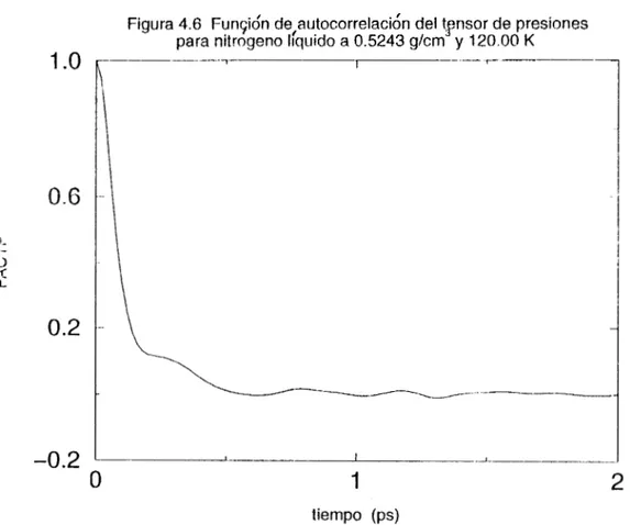 Figura 4.6  Fungidn  delautocorrelación del tpnsor  de presiones  para nitrogen0  llquido  a  0.5243 @cm  y  120.00 K 