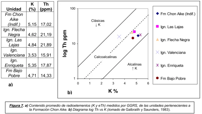 Figura 7. a) Contenido promedio de radioelementos (K y eTh) medidos por GGRS, de las unidades pertenecientes a  la Formación Chon Aike