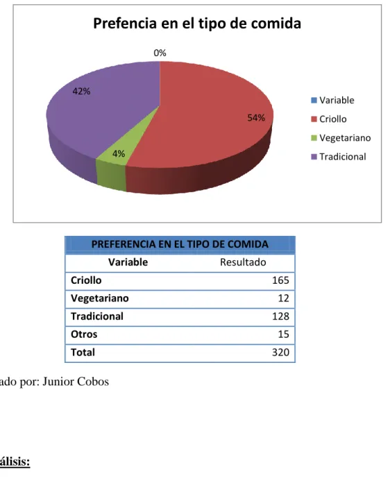 Ilustración 5. Preferencia en el tipo de comida