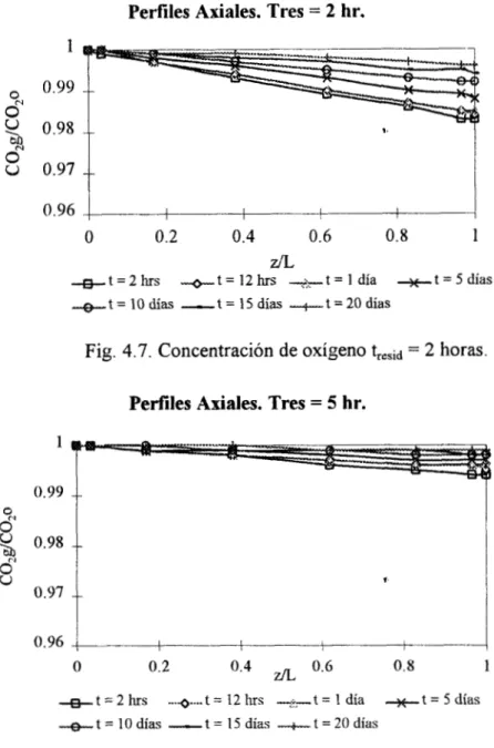 Fig. 4.8. Concentración de oxígeno  tresid  =  5 horas. 