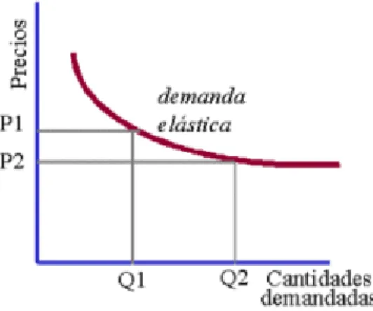 Figura 2: Demanda elástica  