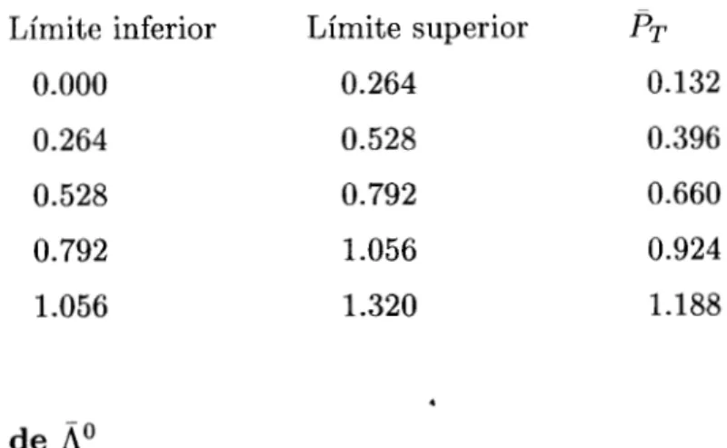 Tabla 4.  Límites  de  los  intervalos del  PT. 