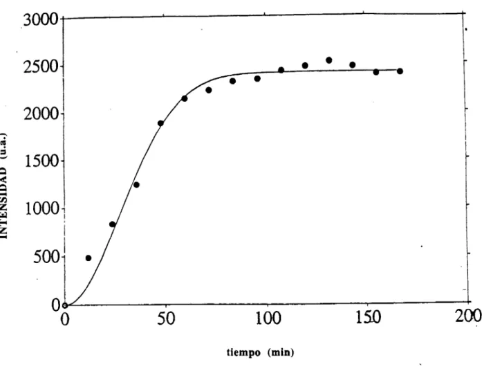 Figura 2  Intensidad  de  los  picos  152  cm-1  como  una  funcidn del  tiempo.  Los puntos 
