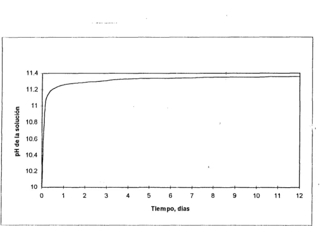 Figura  3 .   pH  de solución lixiviante a través del tiempo en  el  fondo  de  la  pila
