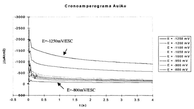 Fig.  4  Cronoampemgrama obtenidos  sobre un  electrodo de  Au  (A=0.03cm2), en  una  solución  de  Au(CN); 