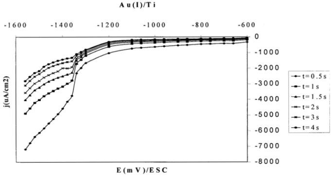 Fig.  8  Curva j vs E construida  a partir de los cronoamperogramas  de la  figura  7
