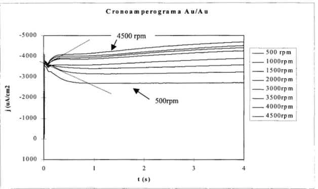 Fig.  9 Cronoamperograma obtenido  para  la  reducción  del  ion  Au(CN)i,  sobre un  electrodo de  oro  en  una  solución  de KCN O.lM, pH=10.5, Au(CN)i 0.01M