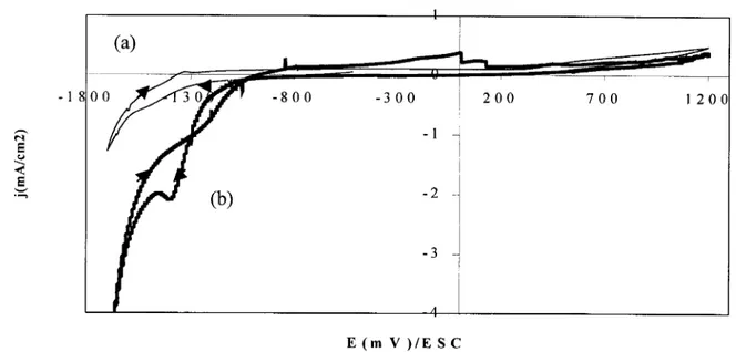 Fig.  13  Voltamperogamas  de  barrido  triangular  de  una  solución  cianurada  (KCN  0.5  M,  pH=10.5)  que  contiene Au(1)  con  Cu(1)  (b) y una  solución  cianurada  (KCN 0.5 M, pH=10.5)  que  contiene solo Cu(I),  sobre  un electrodo de Ti (A=0.02cm