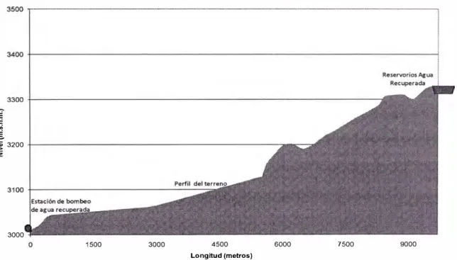 Gráfico  N º S.- Perfil del terreno que sigue el trazo de la tubería de conducción 