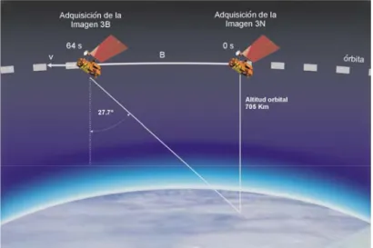 Figura 1. Geometría de toma de datos en estereoscopía ASTER VNIR 3N y 3B 