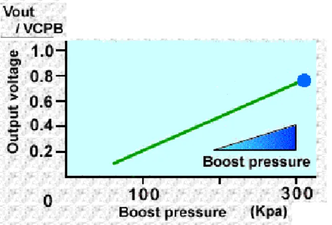 Ilustración 8 Señal de Boost Pressure Sensor (BPS)  Fuente: [3] 