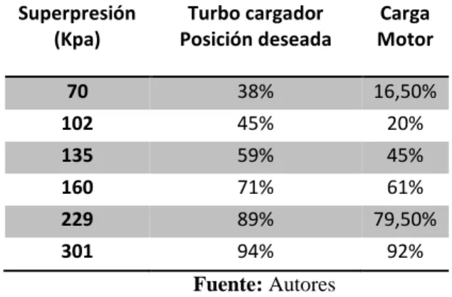 Tabla 6 Comparativa con la carga de motor  Superpresión  (Kpa)  Turbo cargador  Posición deseada   Carga  Motor  70  38%  16,50%  102  45%  20%  135  59%  45%  160  71%  61%  229  89%  79,50%  301  94%  92%  Fuente: Autores 