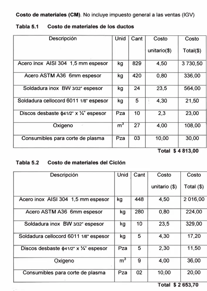 Tabla 5.2  Costo de materiales del Ciclón 