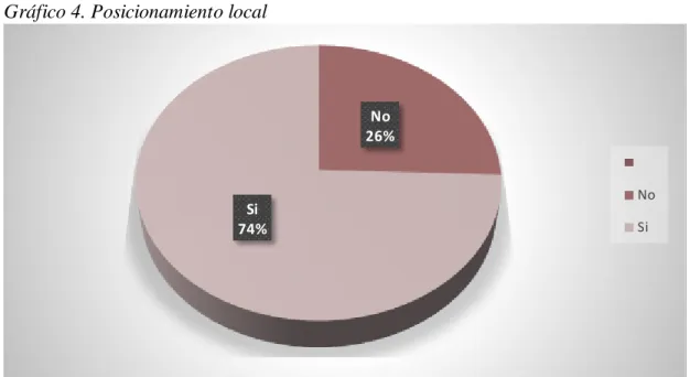Gráfico 4. Posicionamiento local