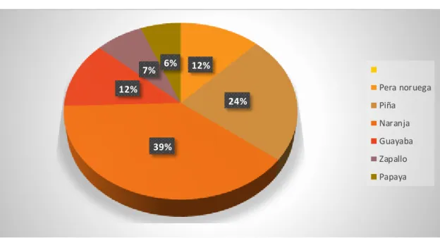 Gráfico 6. Preferencia en sabor
