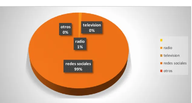 Gráfico 9. Medios de comunicación preferidos