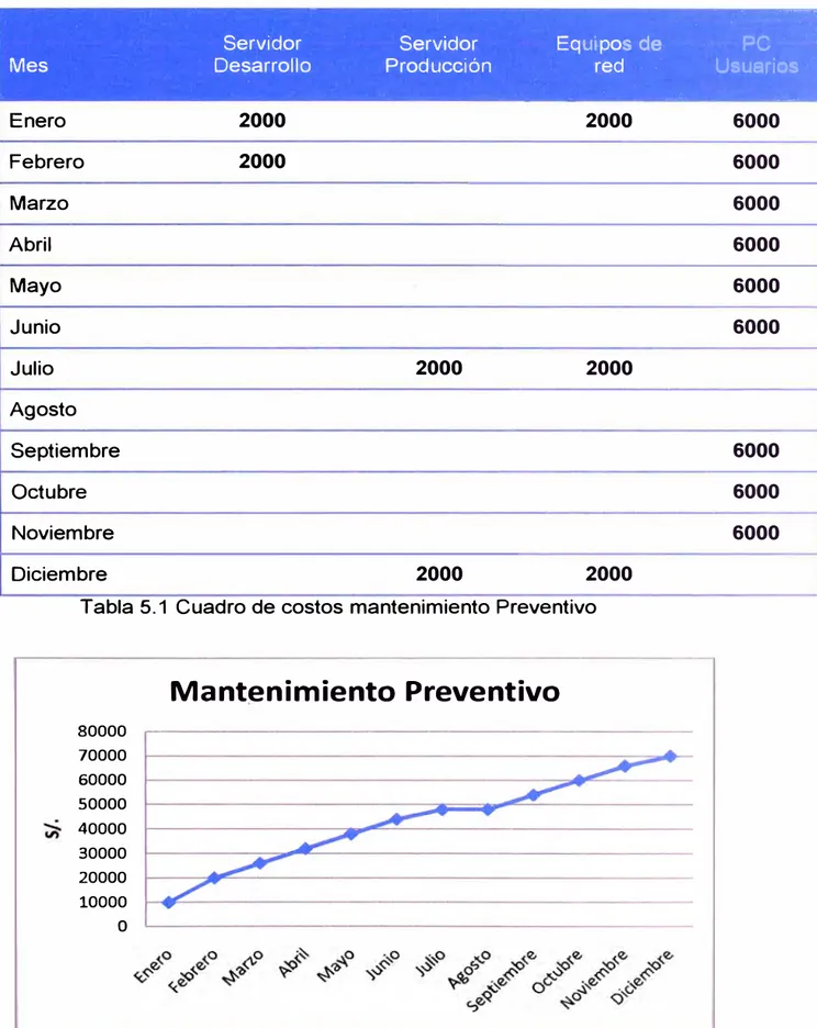 Tabla 5.1  Cuadro de costos mantenimiento Preventivo 