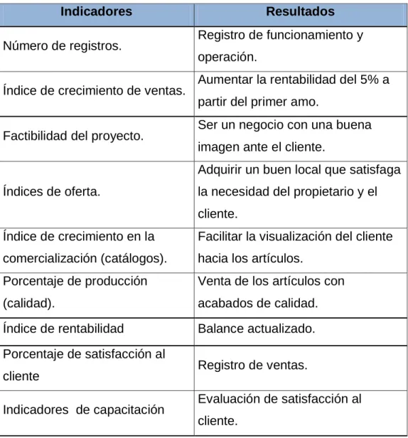 Tabla 6. Indicadores de resultados 