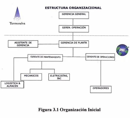Figura 3.1 Organización Inicial 