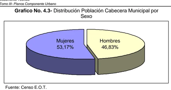Gráfico No. 4.4 – Distribución de la Población por Grupos de Edades 