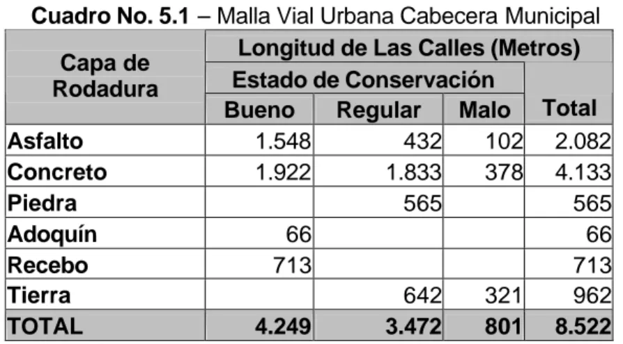 Cuadro No. 5.1 – Malla Vial Urbana Cabecera Municipal  Longitud de Las Calles (Metros)  Estado de Conservación 