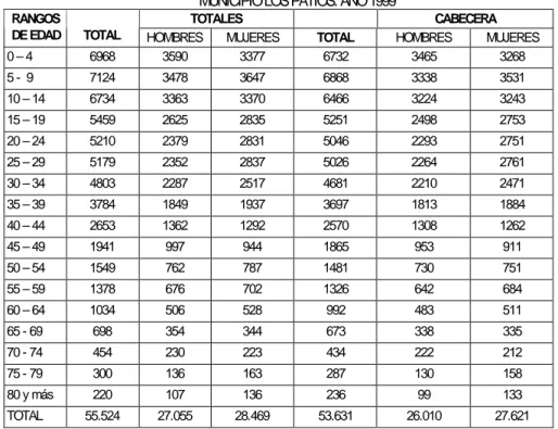 Tabla No. 3 – 9. ESTRUCTURA DE LA POBLACION POR EDAD Y SEXO.  MUNICIPIO LOS PATIOS. AÑO 1999 