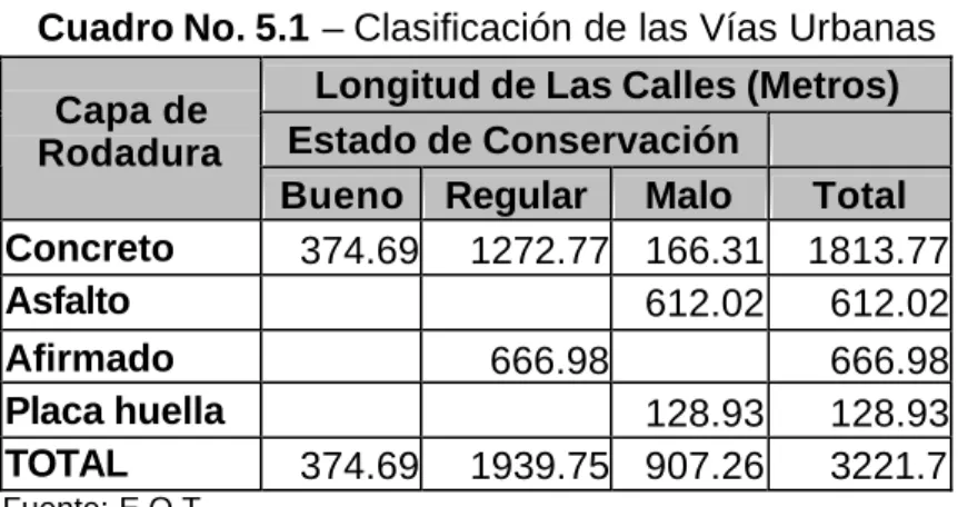 Cuadro No. 5.1 – Clasificación de las Vías Urbanas   Longitud de Las Calles (Metros)  Estado de Conservación    