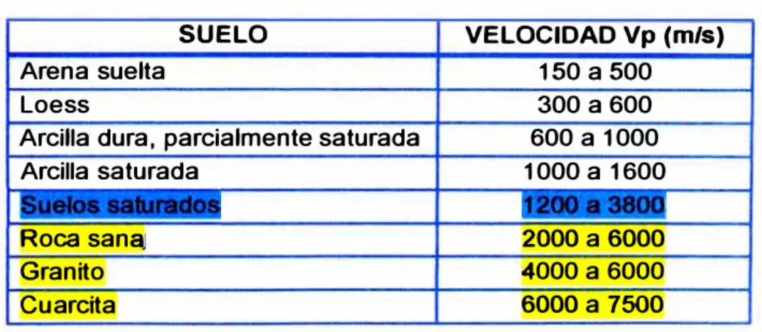 TABLA N º  4: Velocidades sfsmicas 