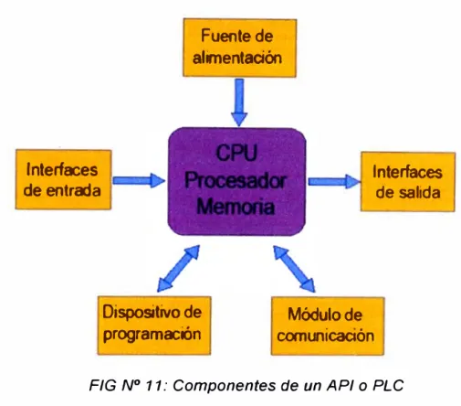 FIG N º  11: Componentes de un API o PLC 