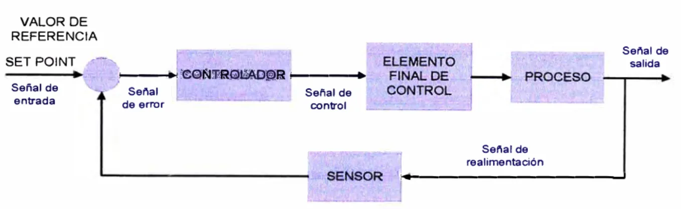 FIG N º  14:  Componentes de un sistema de control automático 