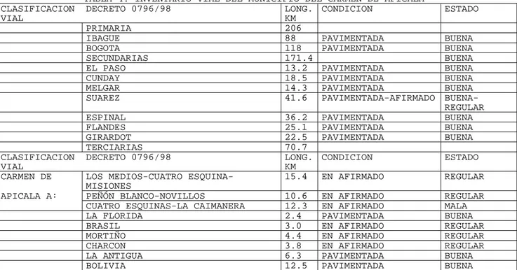 TABLA 4. INVENTARIO VIAL DEL MUNICIPIO DEL CARMEN DE APICALA  CLASIFICACION  VIAL  DECRETO 0796/98  LONG
