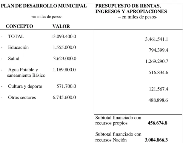Tabla No. 14, Programcacion de los gastos de inversion para el año 1999.  PLAN DE DESARROLLO MUNICIPAL 