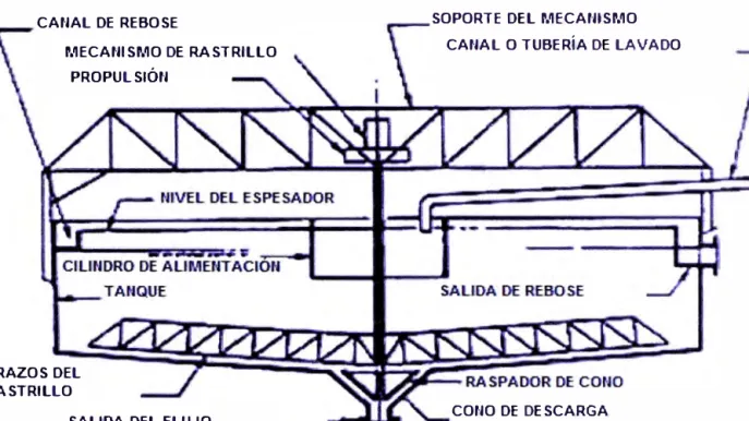 Fig. N º  2.1 lElementos de un Espesador 