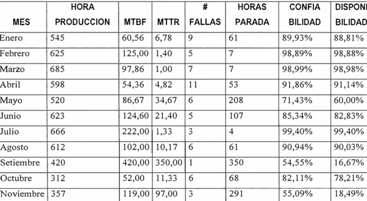 Tabla 3 .3 - Confiabilidad y disponibilidad mensual. 