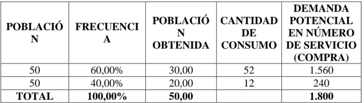 Tabla 1 . Demanda potencial
