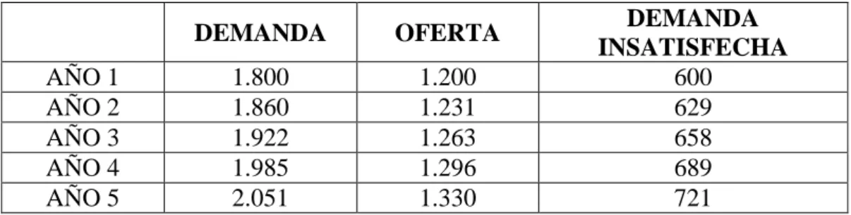 Tabla 6.  Demanda insatisfecha